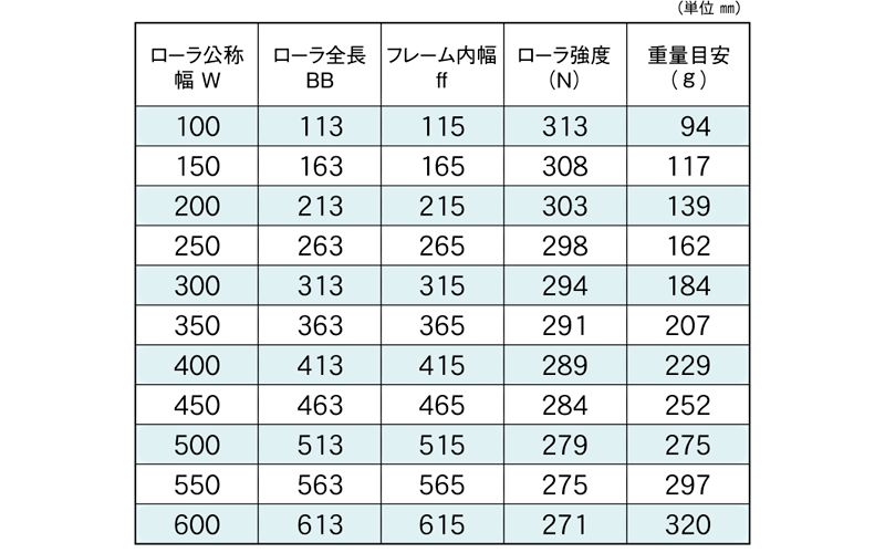 標準ローラ幅の各仕様　JR-5028X　コンベヤ用ローラ　グラビティローラコンベヤ　樹脂製ローラ