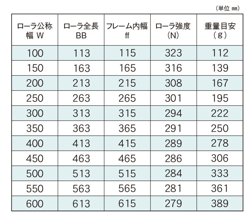 標準ローラ幅の各仕様　JR-5730-MG　コンベヤ用ローラ　グラビティローラコンベヤ　樹脂製ローラ