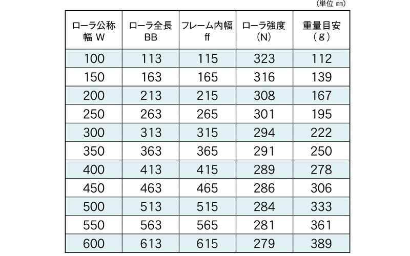 標準ローラ幅の各仕様　JR-5730　コンベヤ用ローラ　グラビティローラコンベヤ　樹脂製ローラ