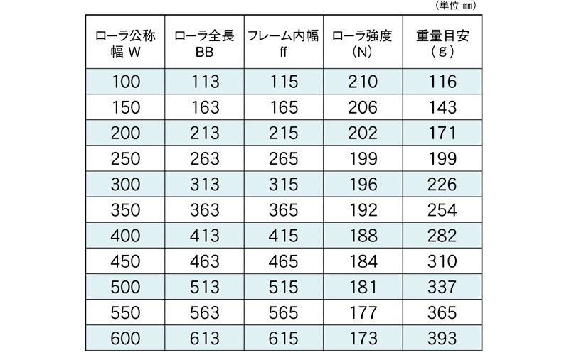 標準ローラ幅の各仕様　JR-5730S　コンベヤ用ローラ　グラビティローラコンベヤ　樹脂製ローラ