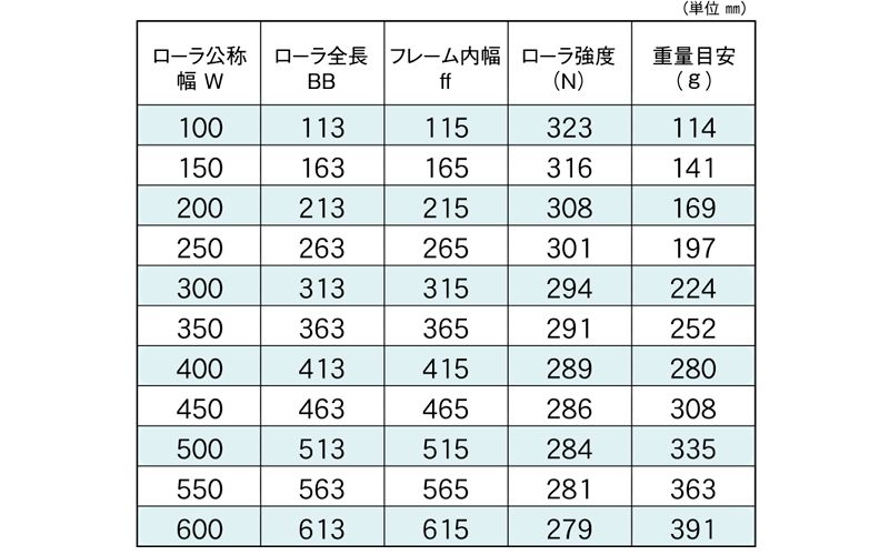 標準ローラ幅の各仕様　JR-5730X　コンベヤ用ローラ　グラビティローラコンベヤ　樹脂製ローラ