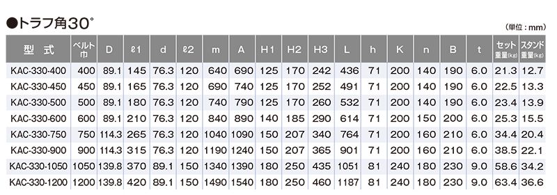 関連製品一覧　トラフ角30°　KAC-330-600　ベルトコンベヤ用ローラ　自動調芯キャリヤローラセット　ベルト巾600㎜　トラフ角30°　キャリヤローラ　コンベヤ