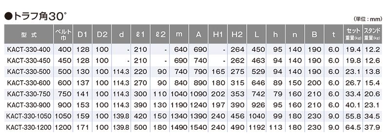 関連製品一覧　トラフ角30°　KACT-320-1200　ベルトコンベヤ用ローラ　T型自動調芯キャリヤローラセット　ベルト巾1200㎜　トラフ角20°　キャリヤローラ　コンベヤ