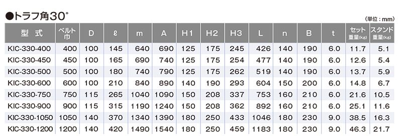 関連製品一覧　トラフ角30°　KIC-330-900　ベルトコンベヤ用ローラ　インパクトキャリヤローラセット　ベルト巾900㎜　トラフ角30°　キャリヤローラ　コンベヤ