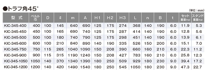 関連製品一覧　トラフ角45°　KIC-345-1200　ベルトコンベヤ用ローラ　インパクトキャリヤローラセット　ベルト巾1200㎜　トラフ角45°　キャリヤローラ　コンベヤ