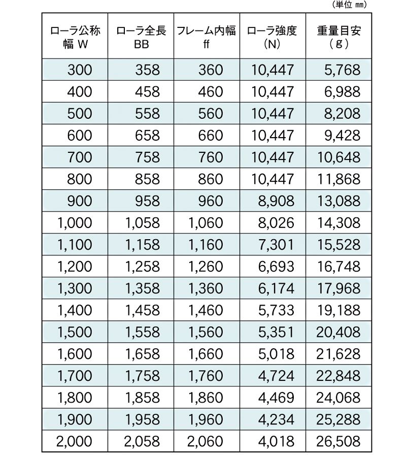 標準ローラ幅の各仕様　KR-1146014S　駆動コンベヤ用ローラ　駆動ローラコンベヤ　駆動ローラ