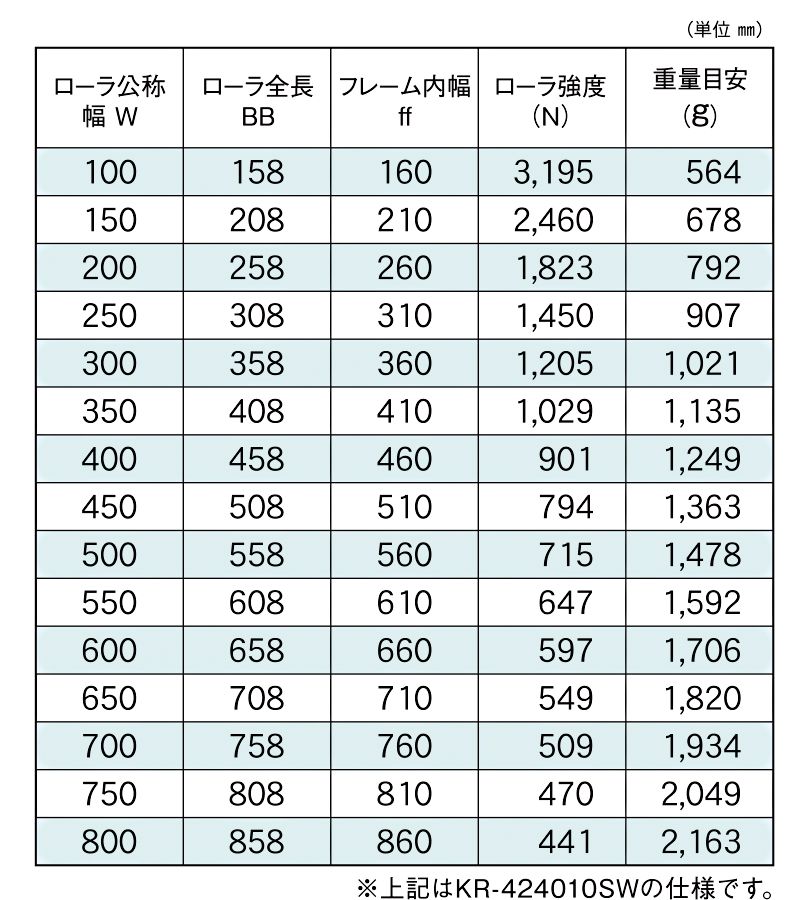 標準ローラ幅の各仕様　KR-424010SW　KR-424009SW　KR-424011SW　駆動コンベヤ用ローラ　駆動ローラコンベヤ　駆動ローラ