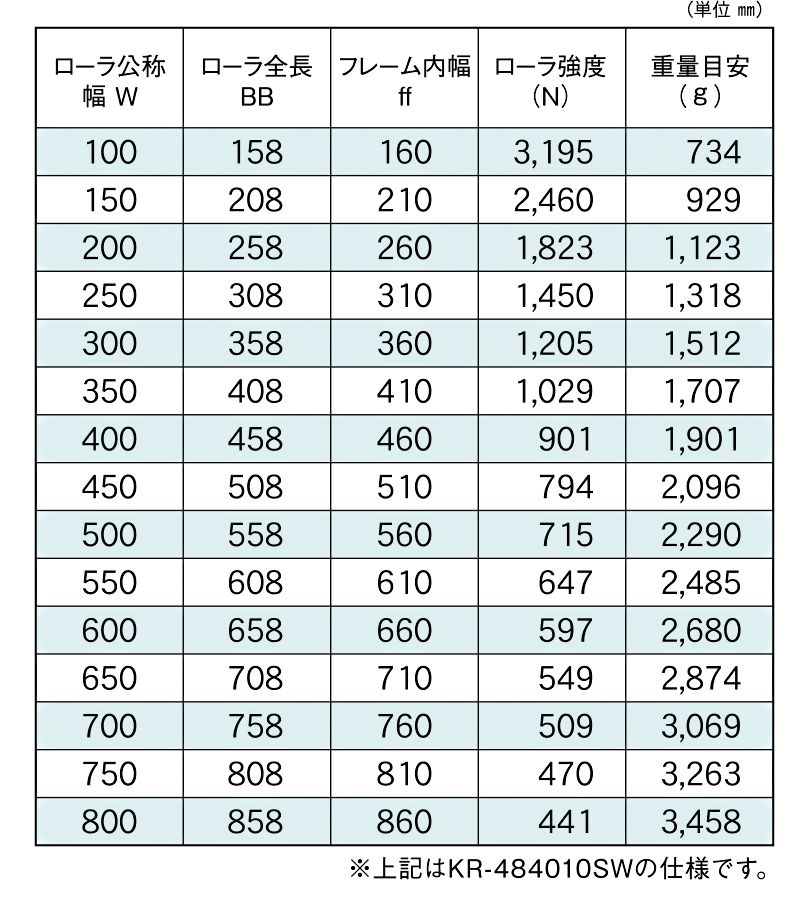 標準ローラ幅の各仕様　KR-484010SW　KR-484009SW　KR-484011SW　駆動コンベヤ用ローラ　駆動ローラコンベヤ　駆動ローラ