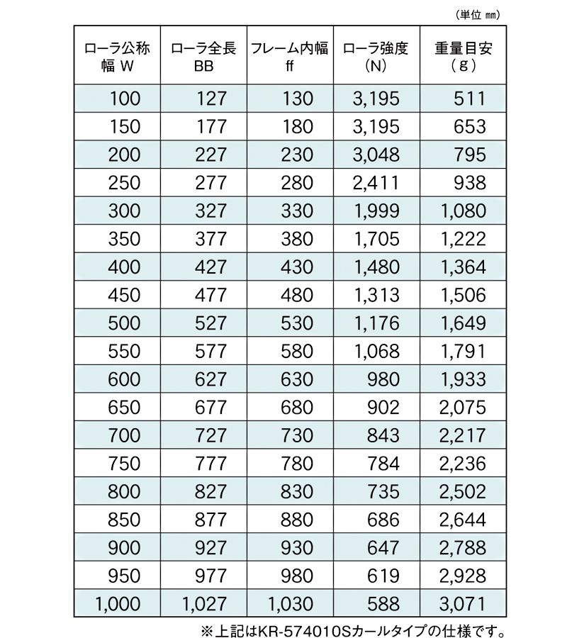 標準ローラ幅の各仕様　KR-574010S　KR-574009S　KR-574011S　駆動コンベヤ用ローラ　駆動ローラコンベヤ　駆動ローラ