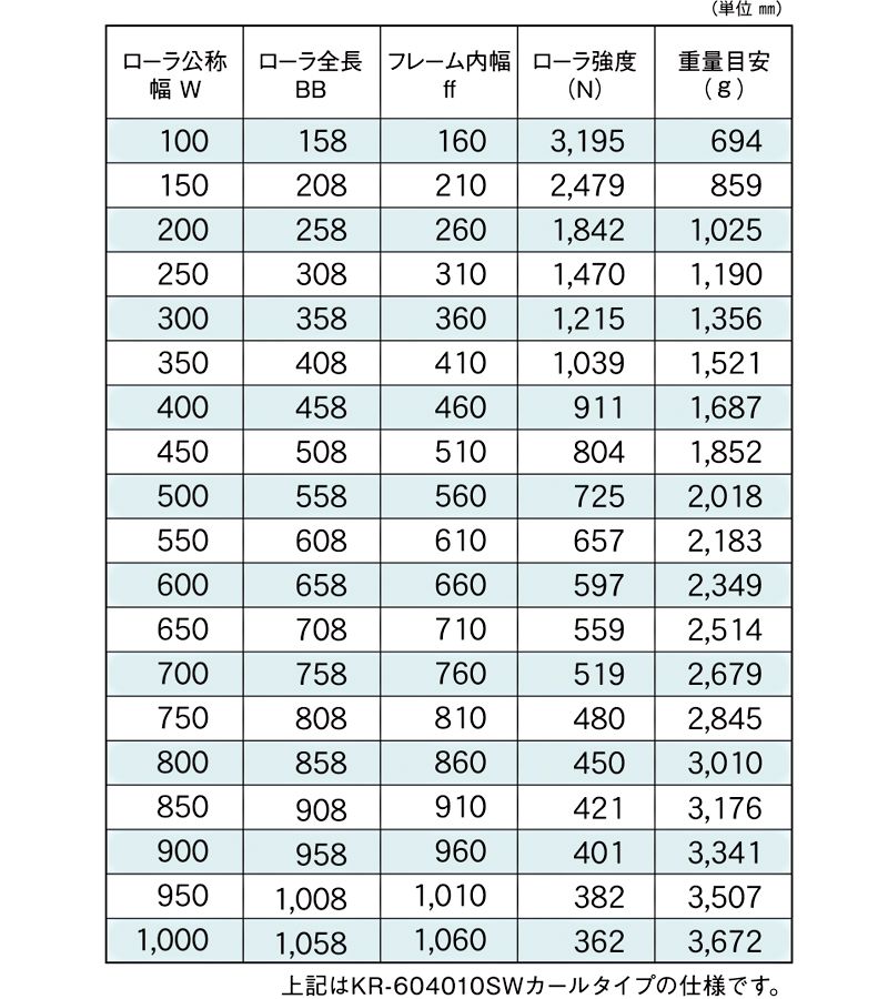 標準ローラ幅の各仕様　KR-604010SW　KR-604009SW　KR-604011SW　駆動コンベヤ用ローラ　駆動ローラコンベヤ　駆動ローラ