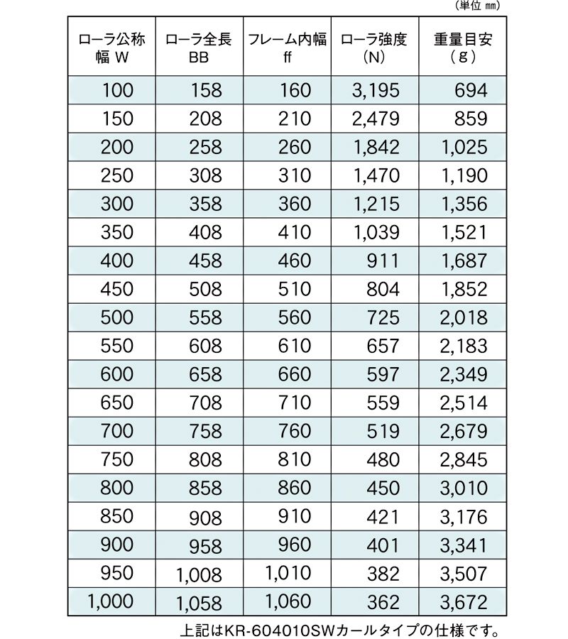 標準ローラ幅の各仕様　KR-604010SW　KR-604009SW　KR-604011SW　駆動コンベヤ用ローラ　駆動ローラコンベヤ　駆動ローラ