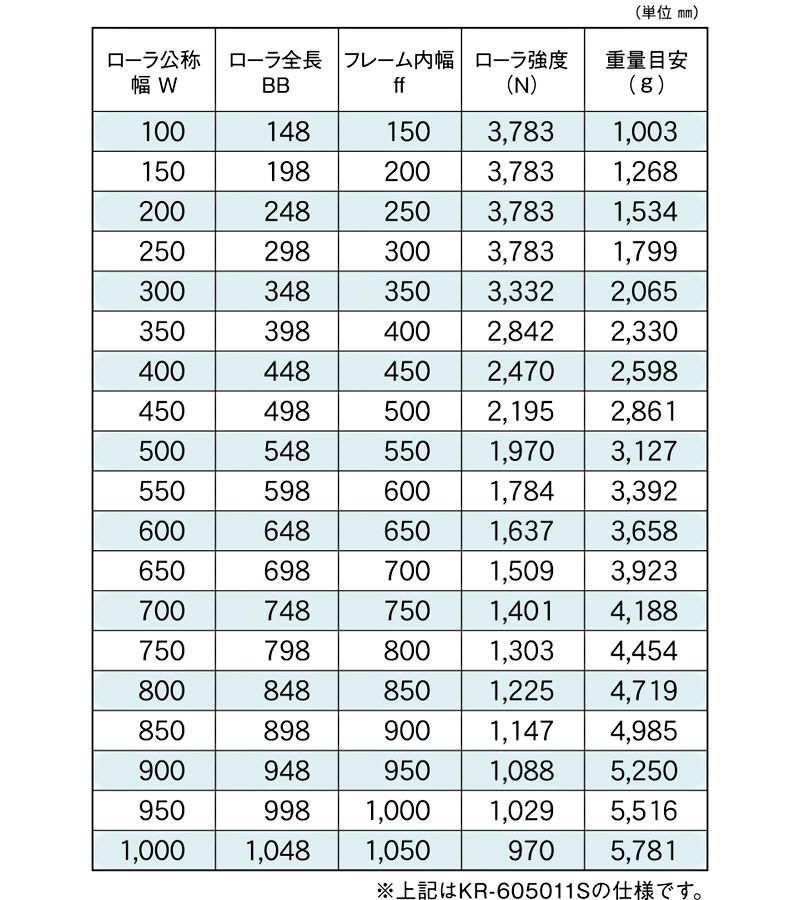 標準ローラ幅の各仕様　KR-605011S　駆動コンベヤ用ローラ　駆動ローラコンベヤ　駆動ローラ