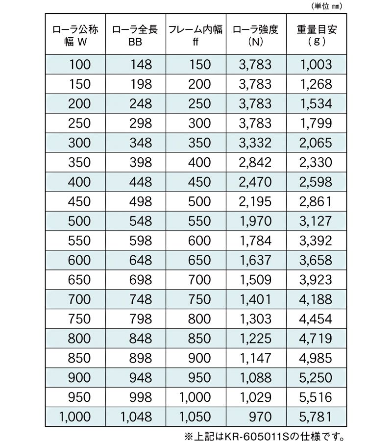 標準ローラ幅の各仕様　KR-605011S　KR-605010S　駆動コンベヤ用ローラ　駆動ローラコンベヤ　駆動ローラ