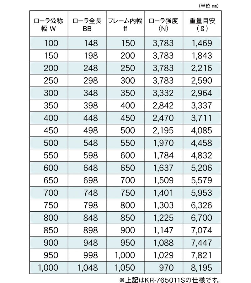 標準ローラ幅の各仕様　KR-765011S　KR-765010S　駆動コンベヤ用ローラ　駆動ローラコンベヤ　駆動ローラ