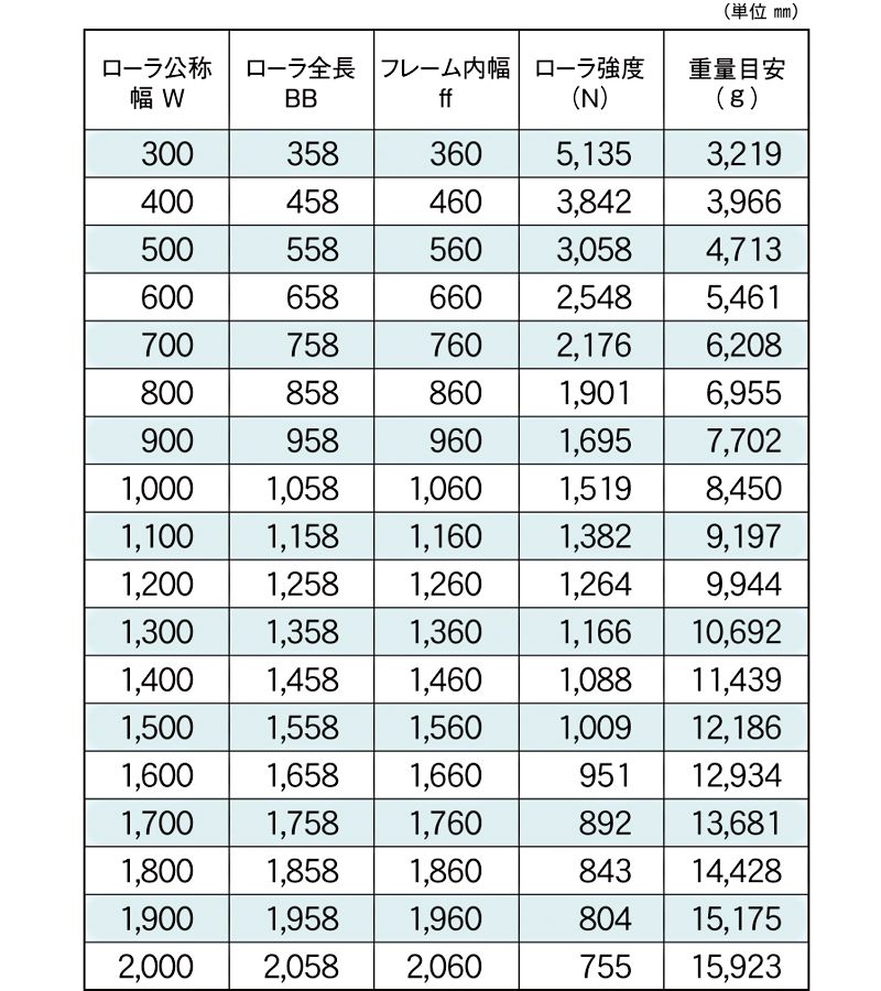 標準ローラ幅の各仕様　KR-766009S　駆動コンベヤ用ローラ　駆動ローラコンベヤ　駆動ローラ