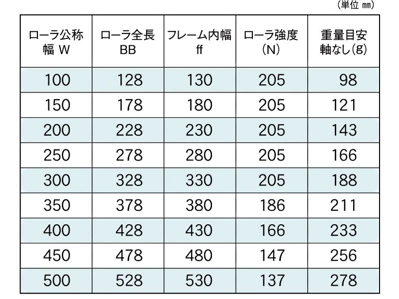 標準ローラ幅の各仕様　KR-SUS-192510S　駆動コンベヤ用ローラ　駆動ローラコンベヤ　駆動ローラ