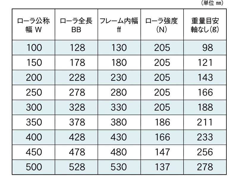 標準ローラ幅の各仕様　KR-SUS-192510S　駆動コンベヤ用ローラ　駆動ローラコンベヤ　駆動ローラ