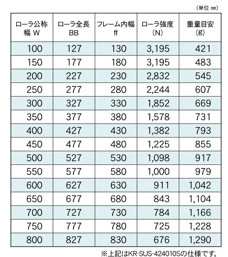標準ローラ幅の各仕様　KR-SUS-424010S　KR-SUS-424011S　駆動コンベヤ用ローラ　駆動ローラコンベヤ　駆動ローラ