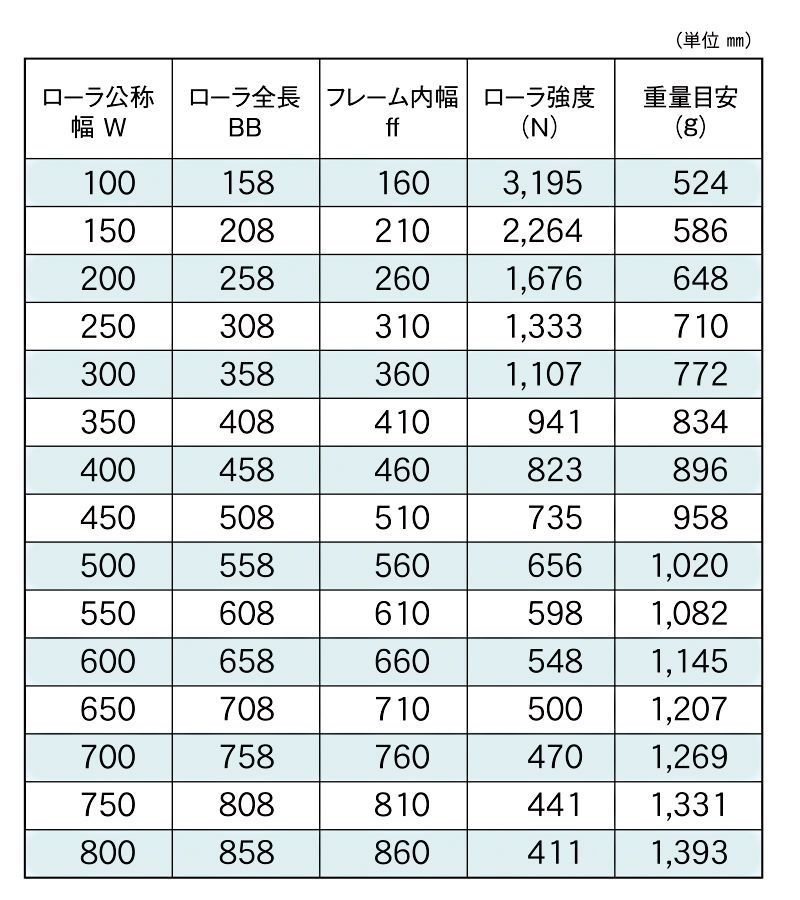 標準ローラ幅の各仕様　KR-SUS-424010SW　駆動コンベヤ用ローラ　駆動ローラコンベヤ　駆動ローラ