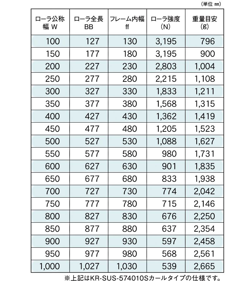 標準ローラ幅の各仕様　KR-SUS-574010S　KR-SUS-574011S　駆動コンベヤ用ローラ　駆動ローラコンベヤ　駆動ローラ