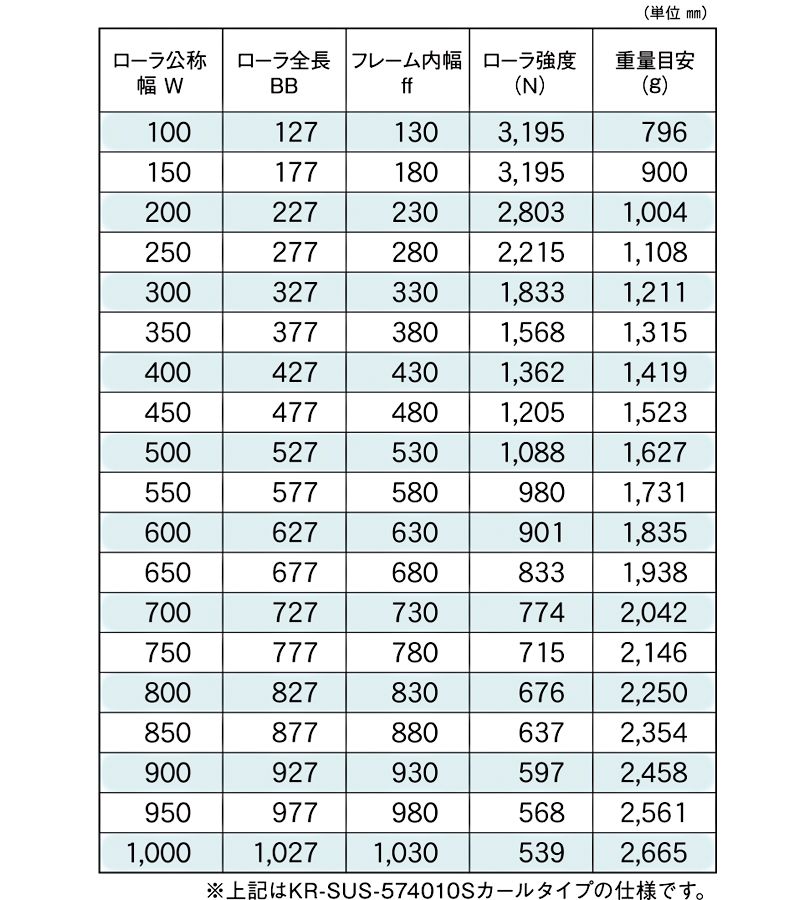 標準ローラ幅の各仕様　KR-SUS-574010S　KR-SUS-574011S　駆動コンベヤ用ローラ　駆動ローラコンベヤ　駆動ローラ