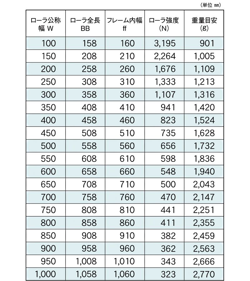 標準ローラ幅の各仕様　KR-SUS-574010SW　駆動コンベヤ用ローラ　駆動ローラコンベヤ　駆動ローラ