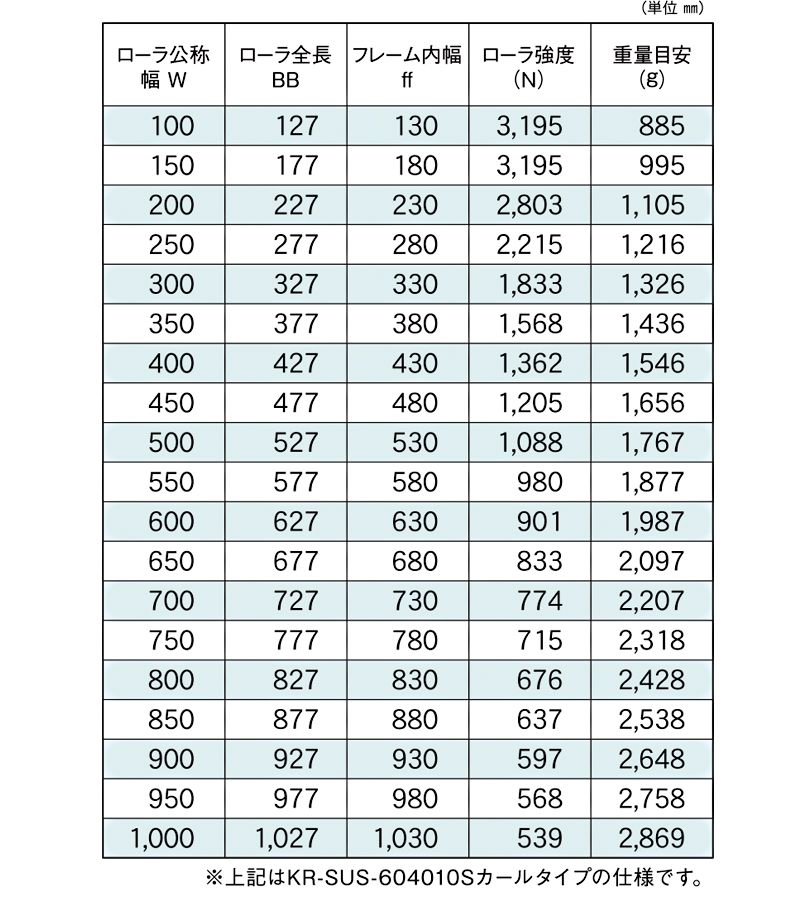 標準ローラ幅の各仕様　KR-SUS-604010S　KR-SUS-604011S　駆動コンベヤ用ローラ　駆動ローラコンベヤ　駆動ローラ