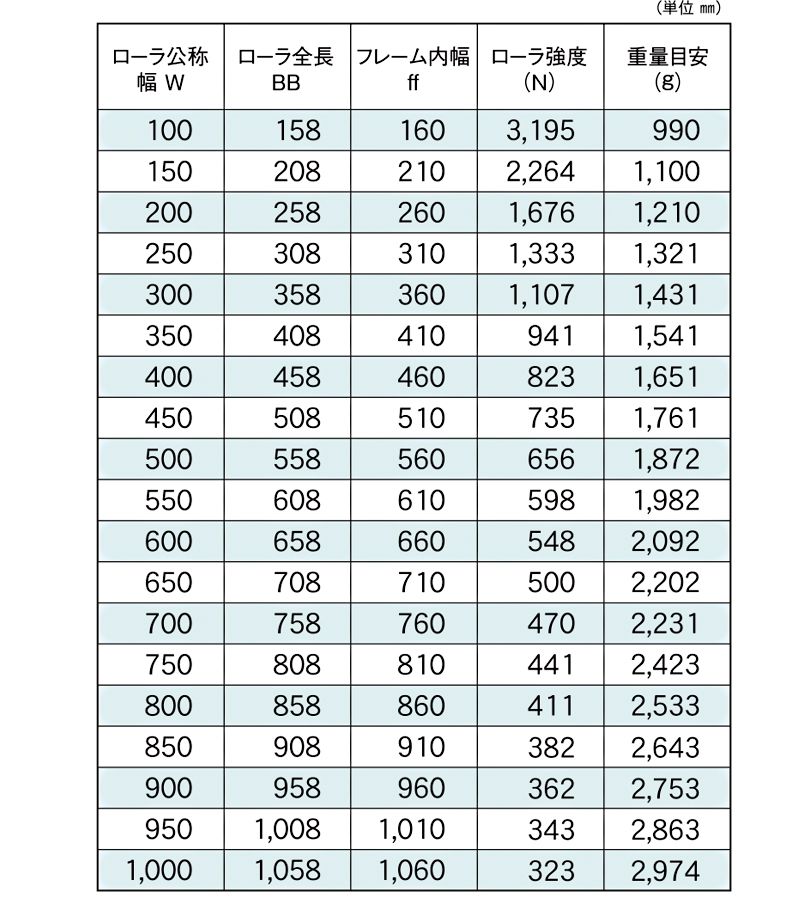 標準ローラ幅の各仕様　KR-SUS-604010SW　駆動コンベヤ用ローラ　駆動ローラコンベヤ　駆動ローラ