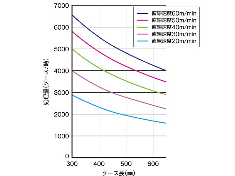 処理量グラフ　KS 高速ポップアップソーター(45°)　搬送機器関連装置