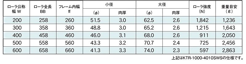 標準ローラ幅の各仕様　KTR-1000-4010SW　KTR-1000-4009SW　KTR-1000-4011SW　駆動コンベヤ用ローラ　駆動ローラコンベヤ　駆動ローラ