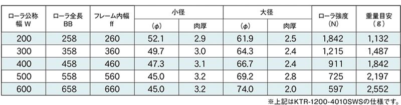 標準ローラ幅の各仕様　KTR-1200-4010SW　KTR-1200-4009SW　KTR-1200-4011SW　駆動コンベヤ用ローラ　駆動ローラコンベヤ　駆動ローラ