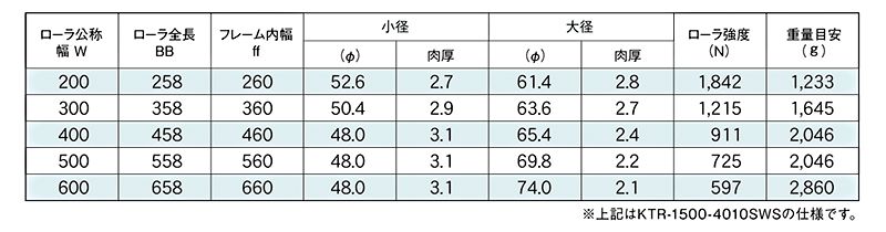 標準ローラ幅の各仕様　KTR-1500-4010SW　KTR-1500-4009SW　KTR-1500-4011SW　駆動コンベヤ用ローラ　駆動ローラコンベヤ　駆動ローラ