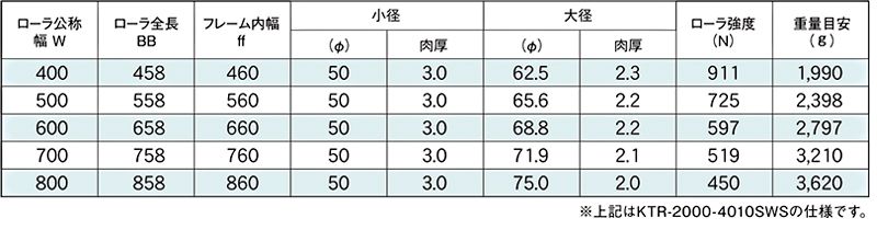 標準ローラ幅の各仕様　KTR-2000-4010SW　KTR-2000-4009SW　KTR-2000-4011SW　駆動コンベヤ用ローラ　駆動ローラコンベヤ　駆動ローラ