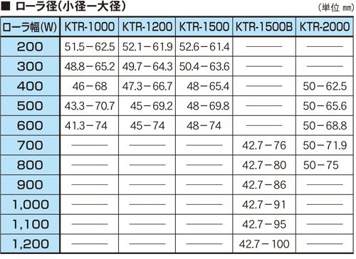 ローラ径一覧　KTR-574010SW　KTR-SW チェーン外駆動テーパーローラコンベヤ　駆動コンベヤ