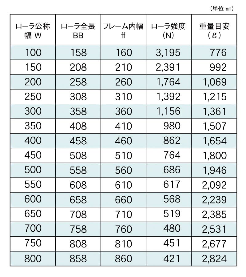 標準ローラ幅の各仕様　MAC-CN384010S　駆動コンベヤ用ローラ　駆動ローラコンベヤ　駆動ローラ