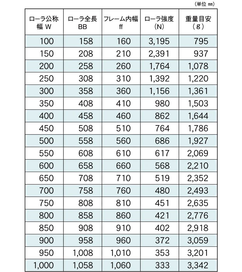 標準ローラ幅の各仕様　MAC-CN504010S　駆動コンベヤ用ローラ　駆動ローラコンベヤ　駆動ローラ