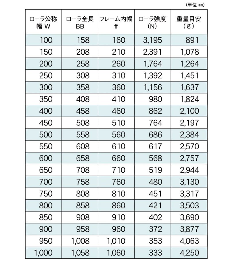 標準ローラ幅の各仕様　MAC-CN574010S　駆動コンベヤ用ローラ　駆動ローラコンベヤ　駆動ローラ