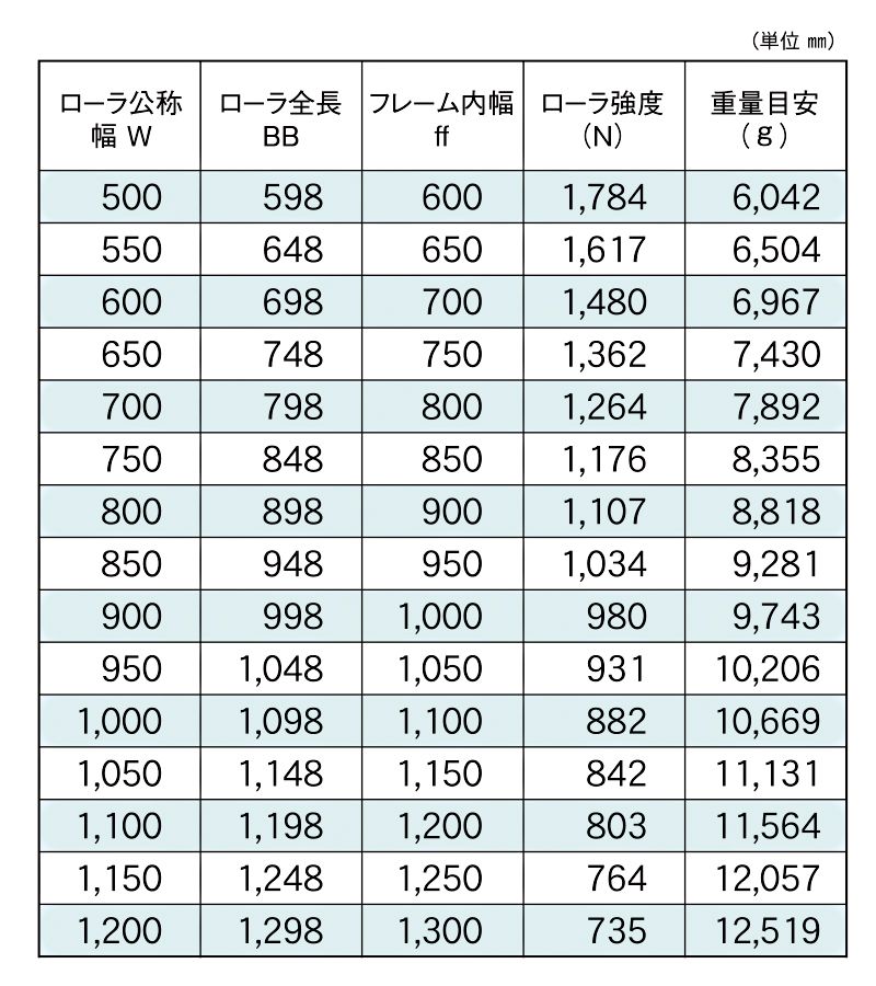 標準ローラ幅の各仕様　MAC-H766009S　駆動コンベヤ用ローラ　駆動ローラコンベヤ　駆動ローラ