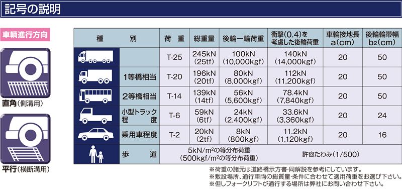 記号の説明　グレーチング　LNFA-BB ますぶた　四方落とし込み固定式　普通目　ノンスリップ　LSハイテングレーチング