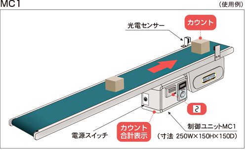 制御ユニット　MC1　カウンタ制御　ベルゴッチ　ベルトコンベヤ(ミニベルト)　