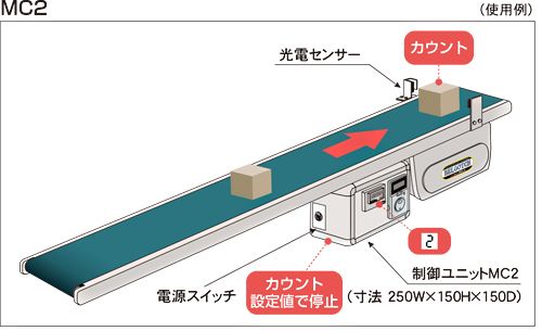 制御ユニット　MC2　カウンタ制御　ベルゴッチ　ベルトコンベヤ(ミニベルト)　