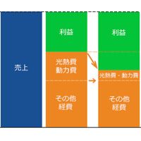 太陽光発電システム自家消費