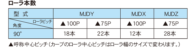 ローラ本数表　MJ コンポシステムコンベヤ ドライブ付カーブユニット 丸ベルト駆動ローラコンベヤ　駆動コンベヤ　コンベヤ