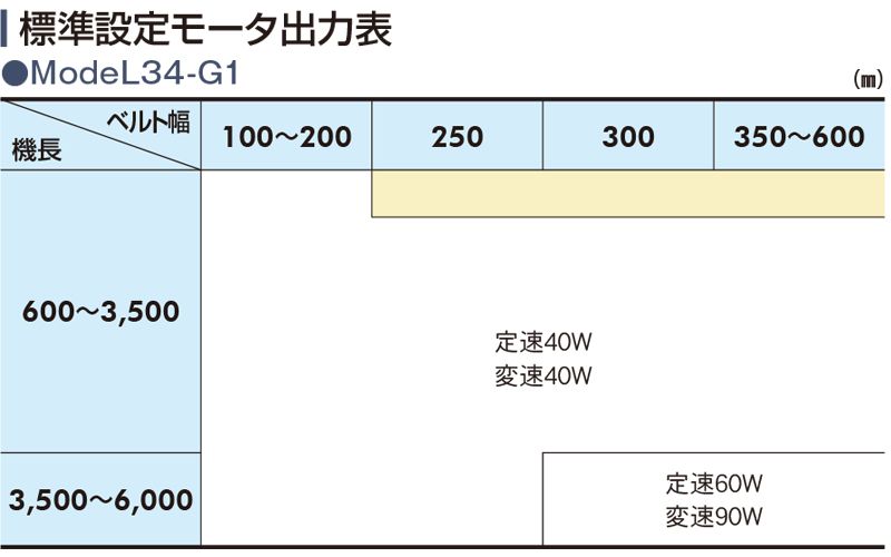 標準設定モータ出力表　ModeL34-G1　ベルゴッチ　ミニベルト　ベルトコンベヤ