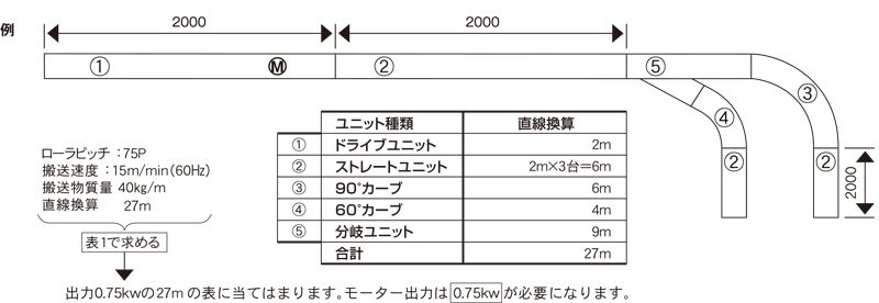 モーター出力選定表の見方　駆動コンベヤ　コンベヤ