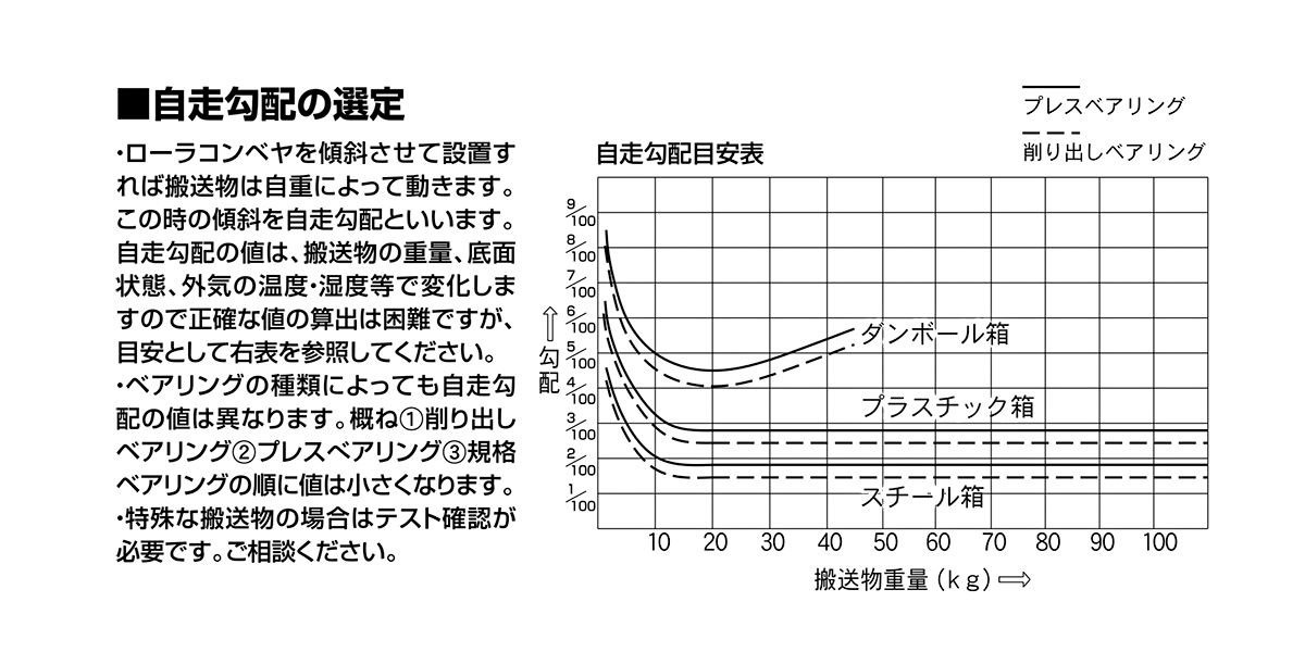 自走勾配の選定について　コンベヤパーツ　グラビティローラコンベヤ選定方法　コンベヤ用ローラ