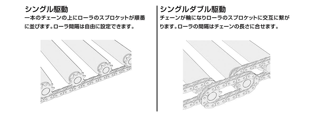 シングル駆動、シングルダブル駆動について　コンベヤパーツ　グラビティローラコンベヤ選定方法　コンベヤ用ローラ