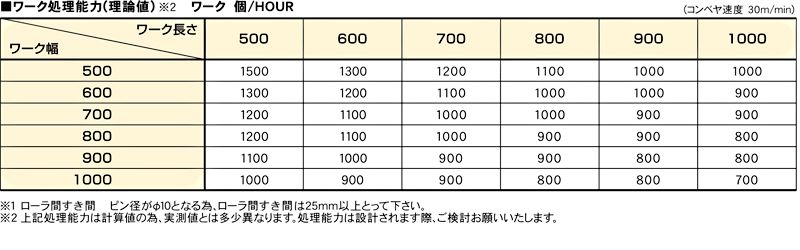 ワーク処理能力　PS　ピンソーター　搬送機器関連装置