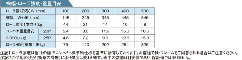 その他スペック　R-1912PA　スチール製グラビティローラコンベヤ