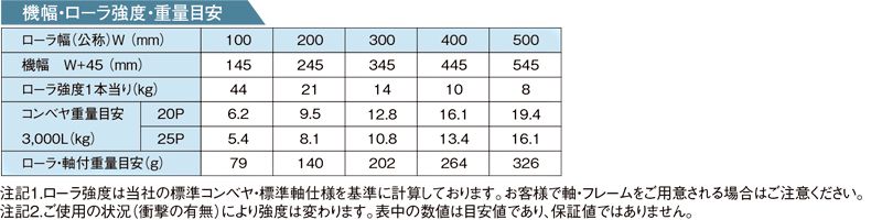 その他スペック　R-1912PB　スチール製グラビティローラコンベヤ